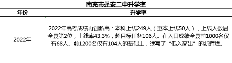 2024年南充市蓬安二中升學(xué)率怎么樣？