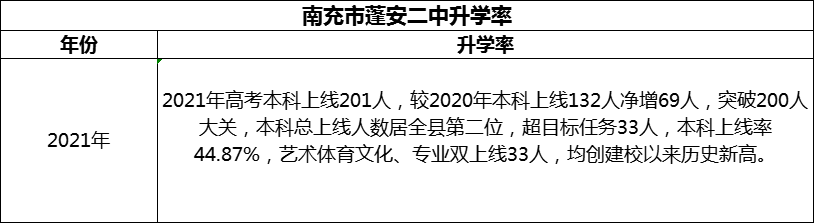 2024年南充市蓬安二中升學(xué)率怎么樣？