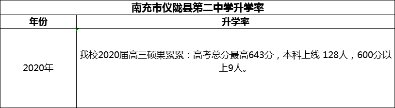 2024年南充市儀隴縣第二中學(xué)升學(xué)率怎么樣？