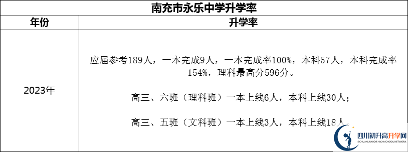 2024年南充市永樂中學(xué)升學(xué)率怎么樣？