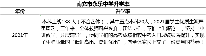 2024年南充市永樂中學(xué)升學(xué)率怎么樣？