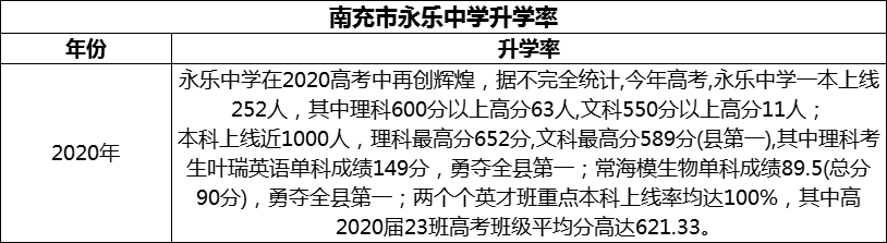 2024年南充市永樂中學(xué)升學(xué)率怎么樣？