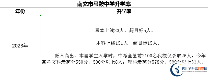2024年南充市馬鞍中學升學率怎么樣？