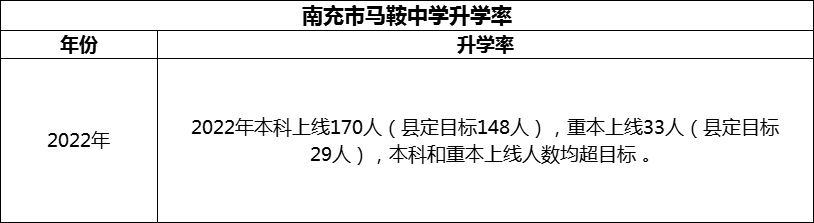 2024年南充市馬鞍中學升學率怎么樣？