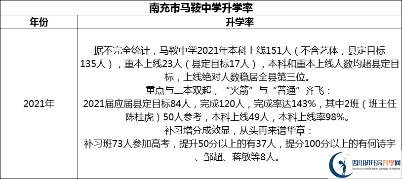 2024年南充市馬鞍中學升學率怎么樣？