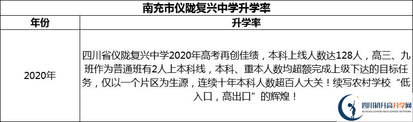 2024年南充市儀隴復(fù)興中學(xué)升學(xué)率怎么樣？