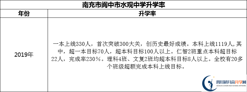 2024年南充市閬中市水觀中學升學率怎么樣？