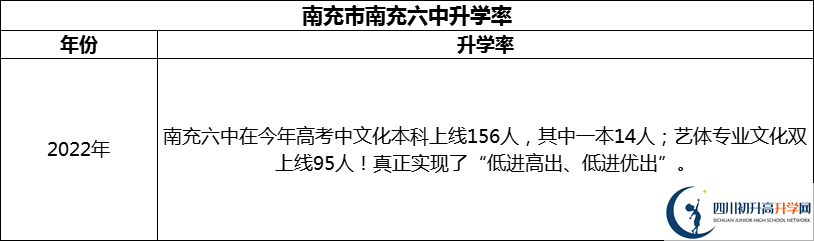 2024年南充市南充六中升學(xué)率怎么樣？