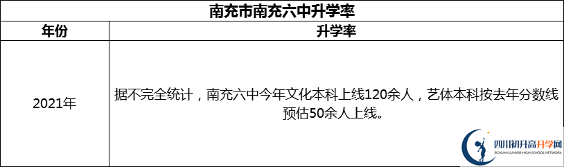 2024年南充市南充六中升學(xué)率怎么樣？