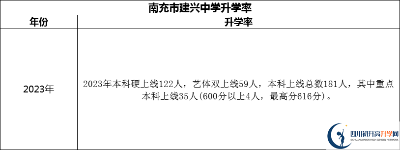 2024年南充市建興中學(xué)升學(xué)率怎么樣？