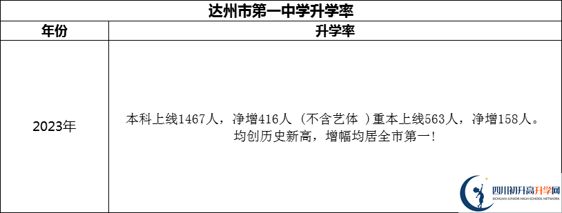 2024年達州市第一中學升學率怎么樣？