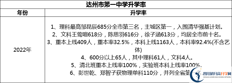 2024年達州市第一中學升學率怎么樣？