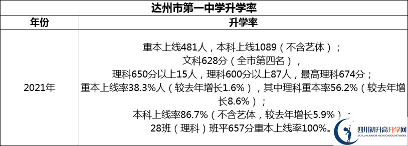 2024年達州市第一中學升學率怎么樣？