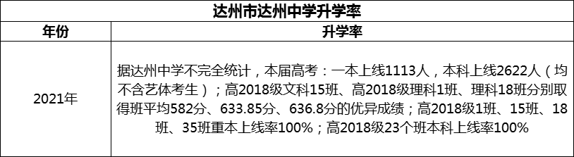 2024年達(dá)州市達(dá)州中學(xué)升學(xué)率怎么樣？