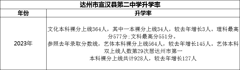 2024年達(dá)州市宣漢縣第二中學(xué)升學(xué)率怎么樣？