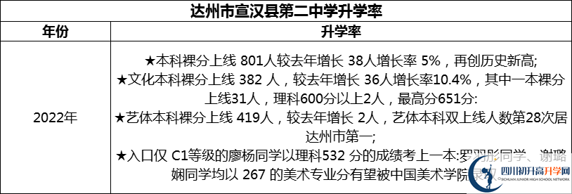 2024年達(dá)州市宣漢縣第二中學(xué)升學(xué)率怎么樣？