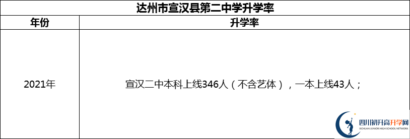 2024年達(dá)州市宣漢縣第二中學(xué)升學(xué)率怎么樣？