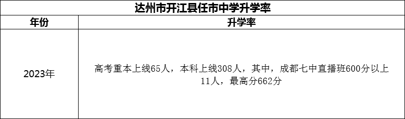 2024年達州市開江縣任市中學升學率怎么樣？