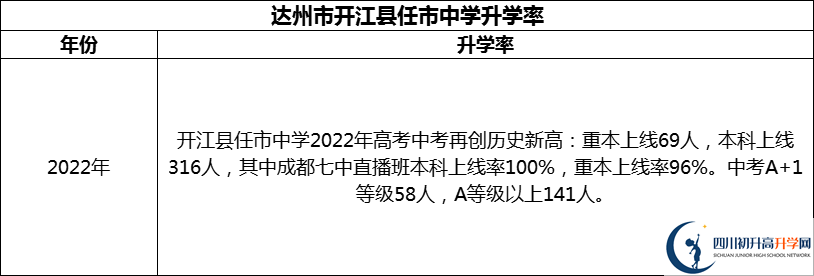 2024年達州市開江縣任市中學升學率怎么樣？