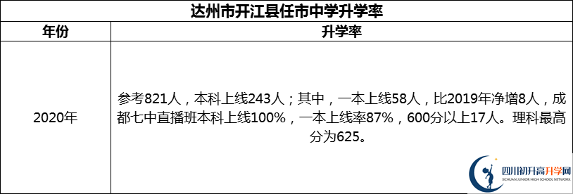 2024年達州市開江縣任市中學升學率怎么樣？
