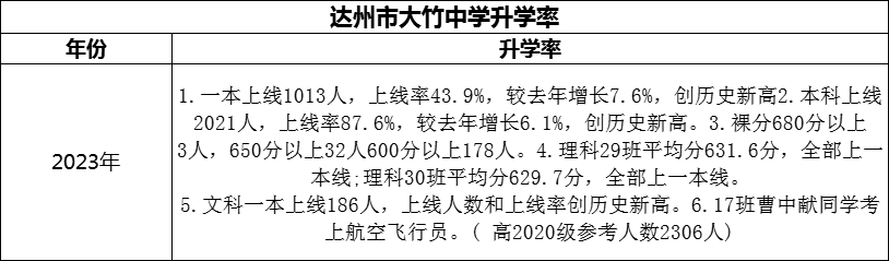2024年達州市大竹中學(xué)升學(xué)率怎么樣？