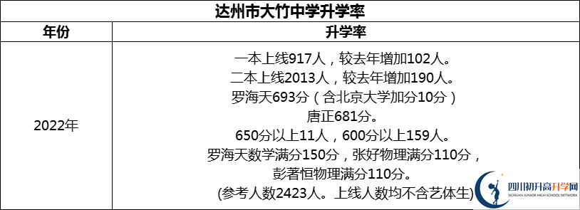 2024年達州市大竹中學(xué)升學(xué)率怎么樣？