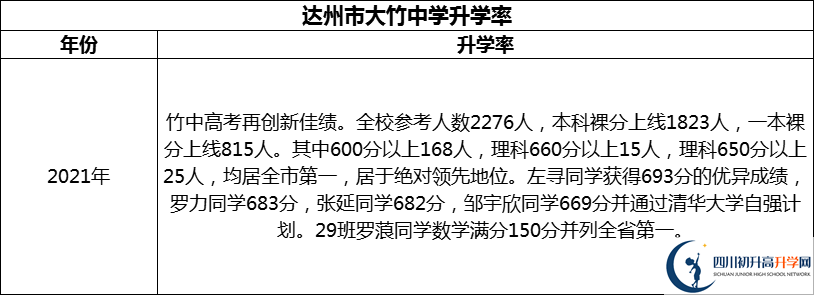 2024年達州市大竹中學(xué)升學(xué)率怎么樣？