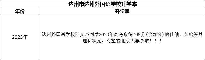 2024年達(dá)州市達(dá)州外國(guó)語(yǔ)學(xué)校升學(xué)率怎么樣？