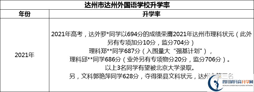 2024年達(dá)州市達(dá)州外國(guó)語(yǔ)學(xué)校升學(xué)率怎么樣？