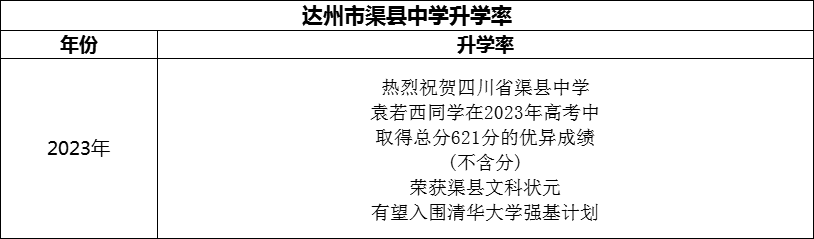 2024年達(dá)州市渠縣中學(xué)升學(xué)率怎么樣？