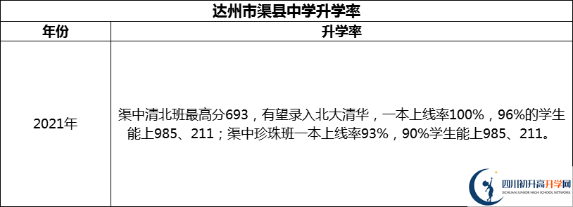2024年達(dá)州市渠縣中學(xué)升學(xué)率怎么樣？