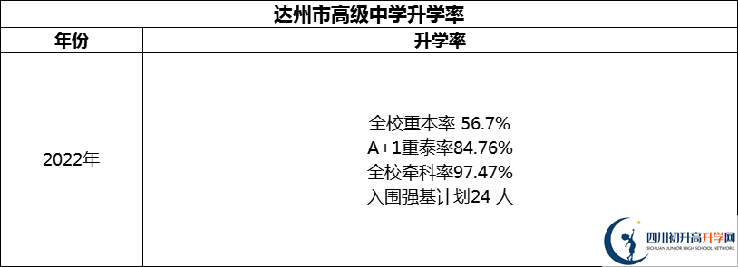 2024年達州市高級中學升學率怎么樣？
