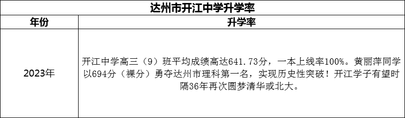2024年達州市開江中學升學率怎么樣？