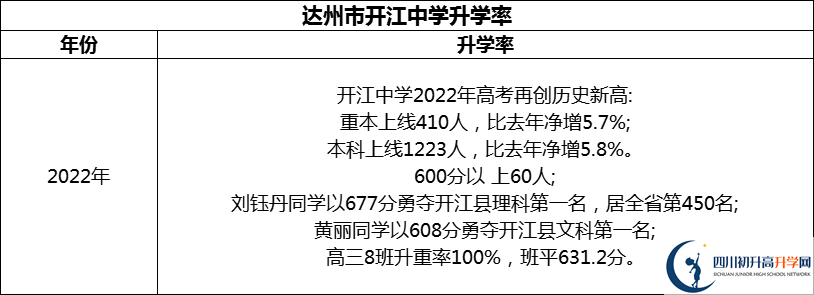 2024年達州市開江中學升學率怎么樣？