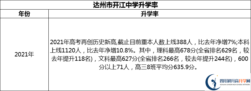 2024年達州市開江中學升學率怎么樣？