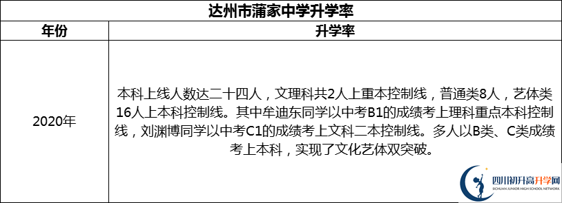 2024年達(dá)州市蒲家中學(xué)升學(xué)率怎么樣？