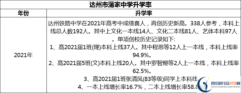 2024年達(dá)州市達(dá)州鐵路中學(xué)升學(xué)率怎么樣？
