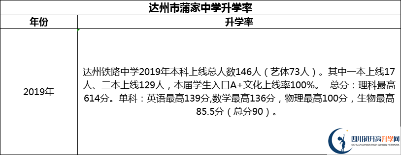 2024年達(dá)州市達(dá)州鐵路中學(xué)升學(xué)率怎么樣？