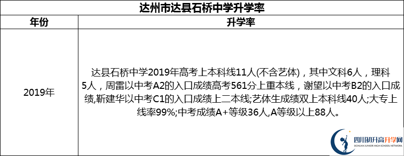 2024年達(dá)州市達(dá)縣石橋中學(xué)升學(xué)率怎么樣？