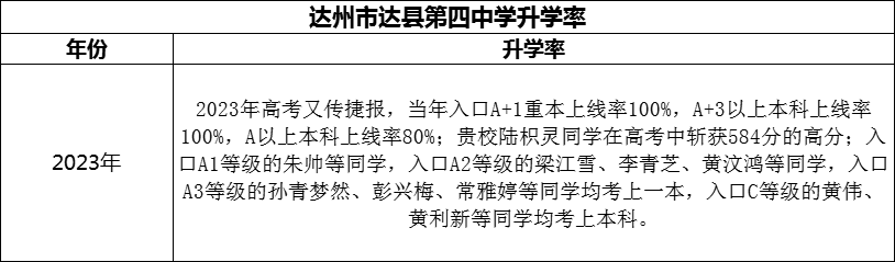 2024年達(dá)州市達(dá)縣第四中學(xué)升學(xué)率怎么樣？