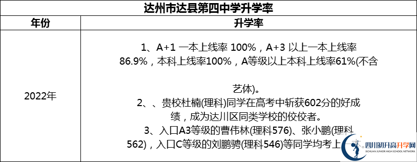 2024年達(dá)州市達(dá)縣第四中學(xué)升學(xué)率怎么樣？