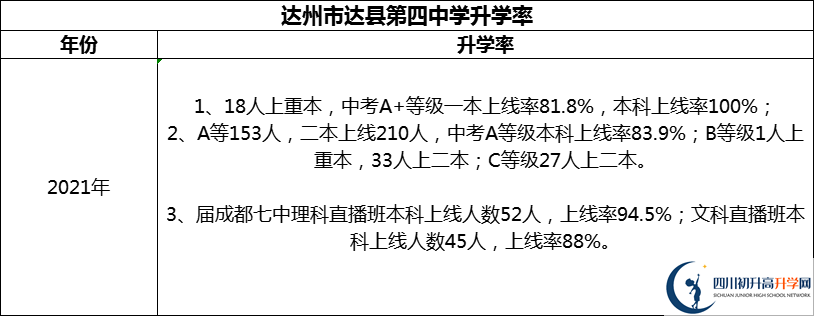2024年達(dá)州市達(dá)縣第四中學(xué)升學(xué)率怎么樣？