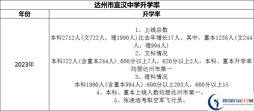 2024年達(dá)州市宣漢中學(xué)升學(xué)率怎么樣？