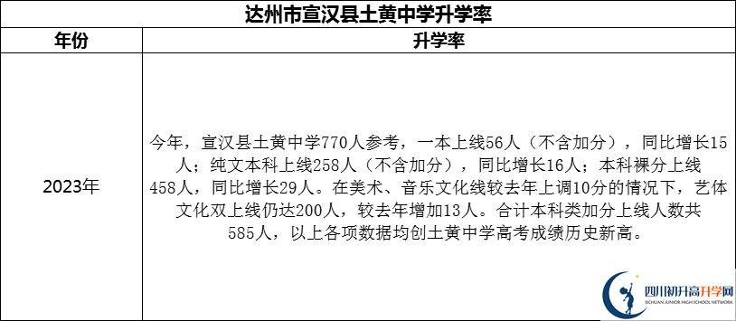 2024年達(dá)州市宣漢縣土黃中學(xué)升學(xué)率怎么樣？