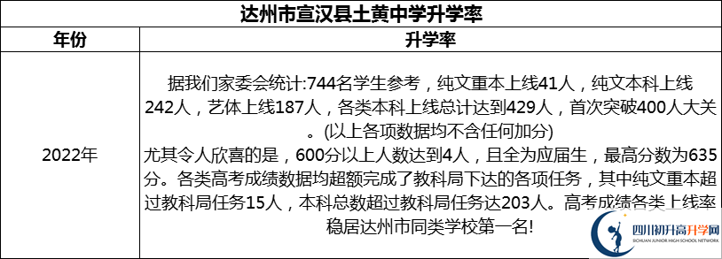 2024年達(dá)州市宣漢縣土黃中學(xué)升學(xué)率怎么樣？