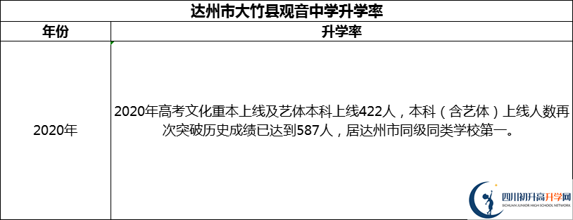 2024年達(dá)州市大竹縣觀音中學(xué)升學(xué)率怎么樣？