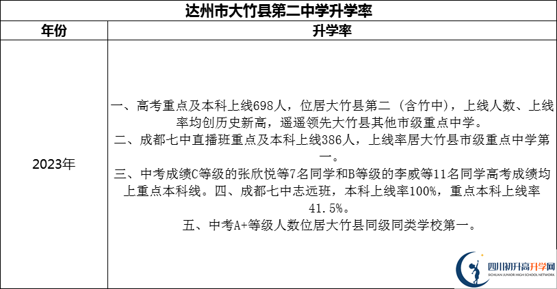 2024年達(dá)州市大竹縣第二中學(xué)升學(xué)率怎么樣？