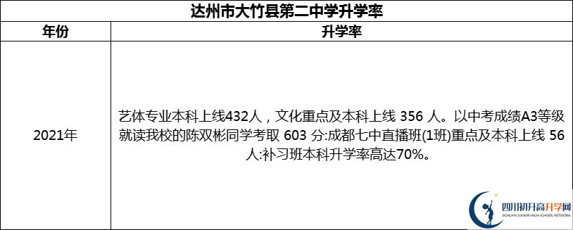 2024年達(dá)州市大竹縣第二中學(xué)升學(xué)率怎么樣？