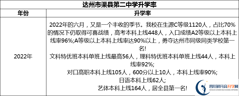 2024年達州市渠縣第二中學(xué)升學(xué)率怎么樣？
