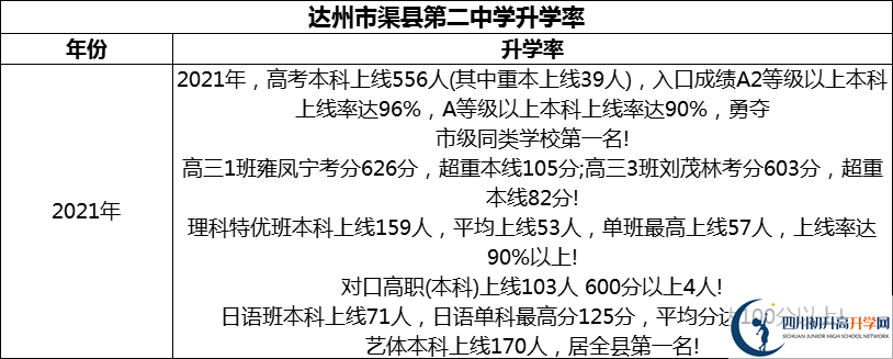 2024年達州市渠縣第二中學(xué)升學(xué)率怎么樣？